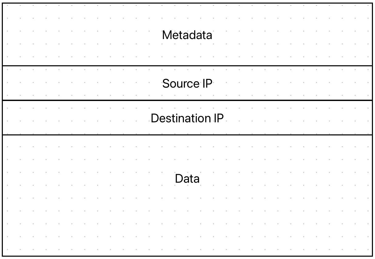 An image of an IP packet