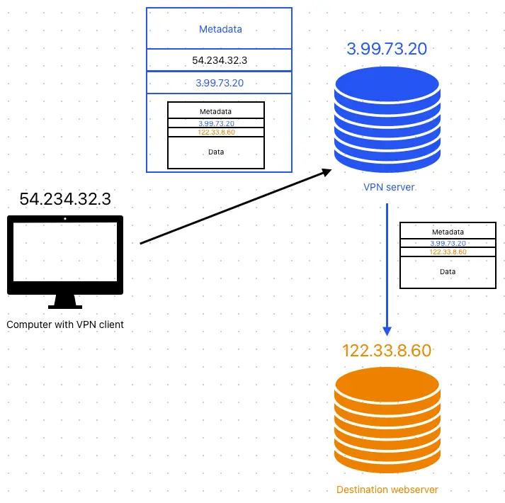 A flowchart showing how IP packets travels when using a VPN